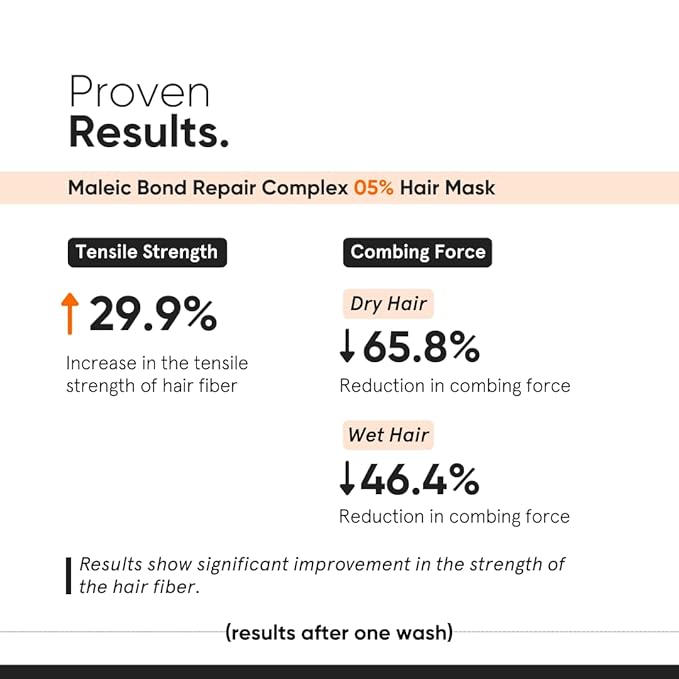 Minimalist Hair Mask for Damaged Hair & Frizzy Hair | Post Shampoo | Maleic Bond Repair Complex 5% | Transglutaminase, Amino Acids & Ceramides | For Women & Men | 7.05 Oz/200 gm