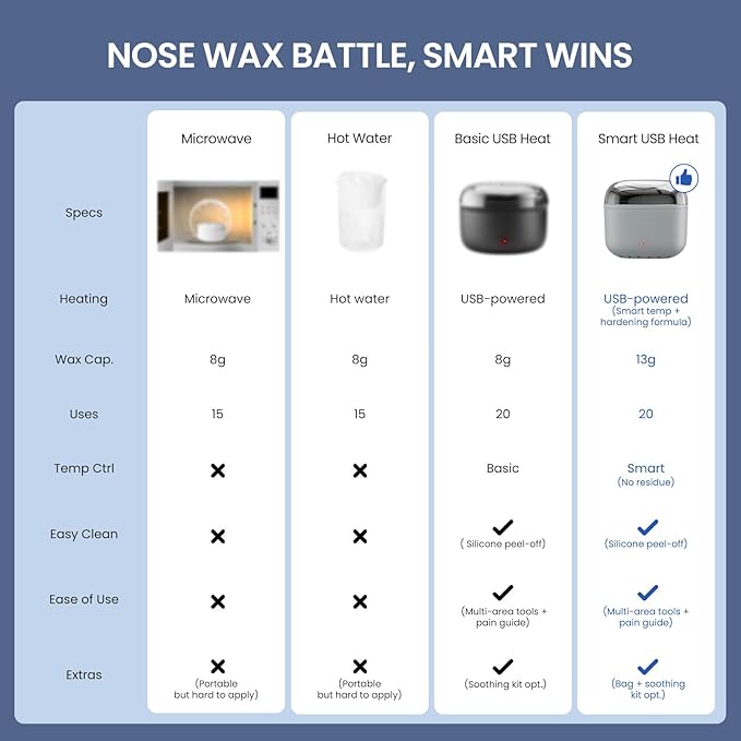 Nose Wax Kit Men, Mini Wax Warmer for Hair Removal, Mini Wax Kit for Noes and Ear, 100g Wax Beads, 40 Sticks, USB Fast Heat, Smart Constant Temp, Upgraded Size, Multi-Accessories, Gray