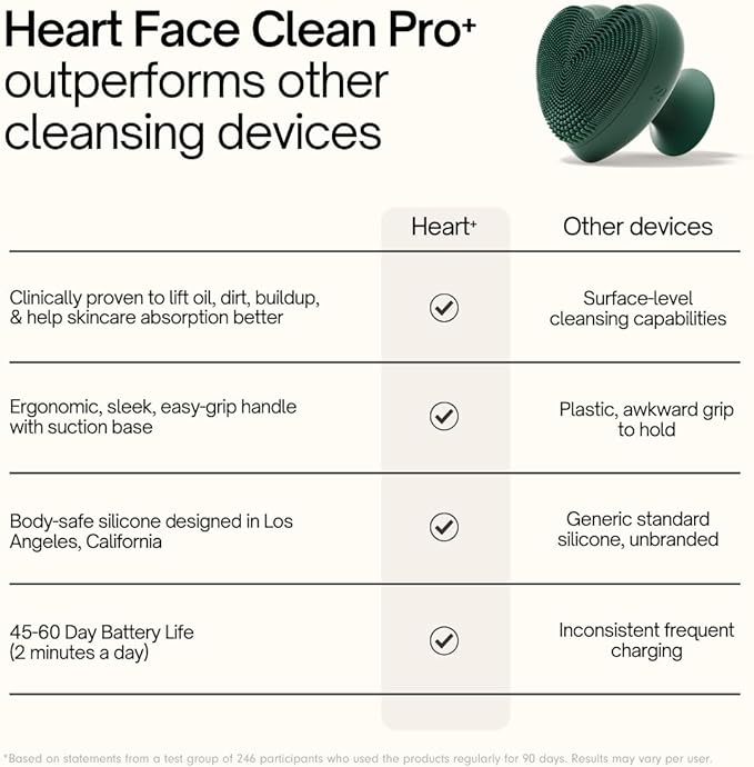 Heart Face Clean Pro⁺ - Electric Silicone Facial Scrubber for Acne with 7000+ Sonic Pulses - IPX7 Waterproof Rechargeable Exfoliator with Slip-Free Grip, 3 Speed Settings & Phthalate-Free - Arctic