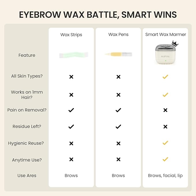 Mini Face Waxing Kit for Women, Facial Waxing Kit for Hair Removal, Eyebrow & Lip Wax Kit with 100g Beads, 50 Applicators, USB Fast Heat, Smart Constant Temp, Portable Size for Home & Travel