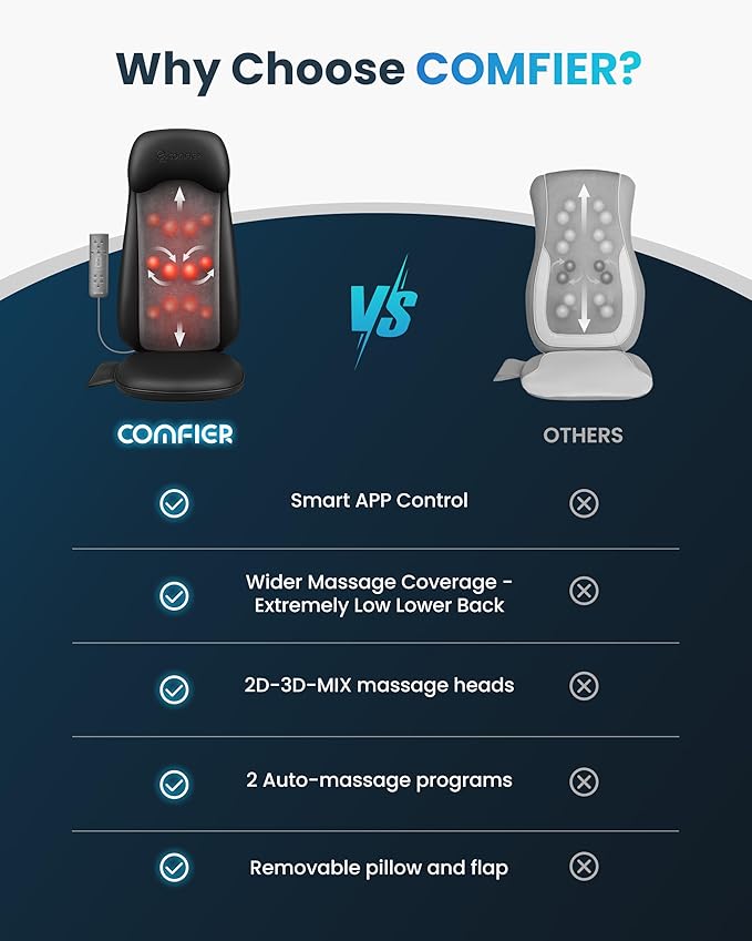COMFIER Shiatsu Massage Cushion with Heat,2D/3D Shiatu Back Massager with App Control,Deep Tissue Kneading Massage Chair Pad with Vibration,Back Massager for Chair,Gifts for Dad,Mom