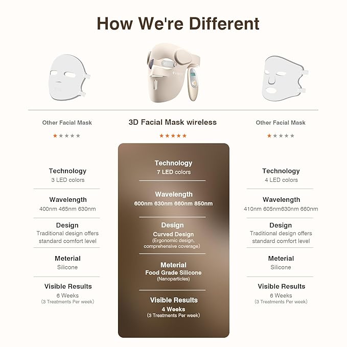 Red Light Therapy for Face, 9 Modes Wireless Face Mask Light Therapy, 850nm Infrared & Red Light Masks, 2500mAh Rechargeable, 3D Facial Fit, Light Therapy Skin Care At Home (480 Beads)