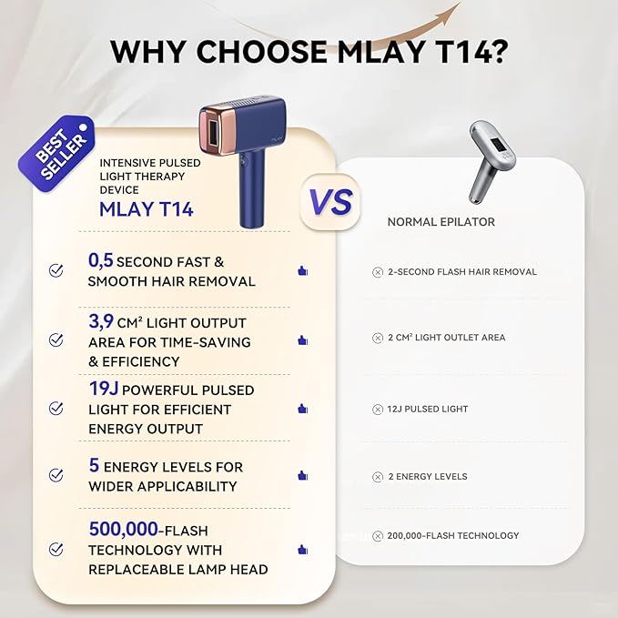 MLAY T14 IPL Epilator – 96.39% Hair Reduction in 4 Weeks, 500 Million Flashes, Pain-Free with Cooling System (Not a Laser), Suitable for All Skin Types, Blue