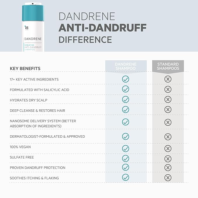 DS Labs Dandrene Dandruff Shampoo, 205mL - for Flaky, Itchy Scalp, Exfoliating Shampoo for Dry Scalp, Seborrheic Dermatitis & Scalp Psoriasis, Color Safe, Sulfate Free, (2 Pack)